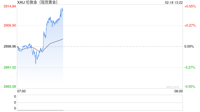 黄金突发大涨行情！金价自低点飙升逾17美元