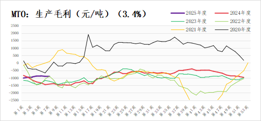 甲醇：供需边际好转 价格有向上的弹性