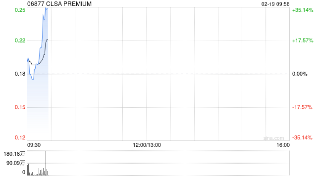 CLSA PREMIUM盘中涨逾8% 获北京同仁堂(开曼)折让约33.57%提全购要约