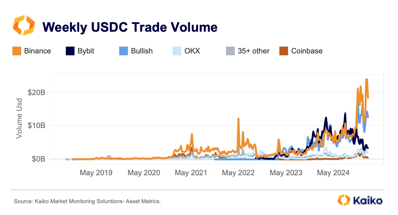 Coinbase周交易量上升至两年最高水平，币安USDC周交易量高达240亿美元