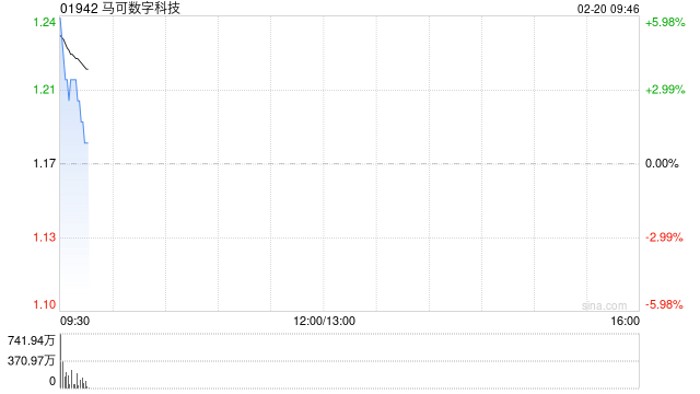 马可数字科技与华通证券合作成立合营企业 布局数字货币金融证券交易柜台