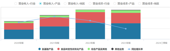 “味精大王”之战：阜丰起诉梅花，索赔1500万后追加10亿！