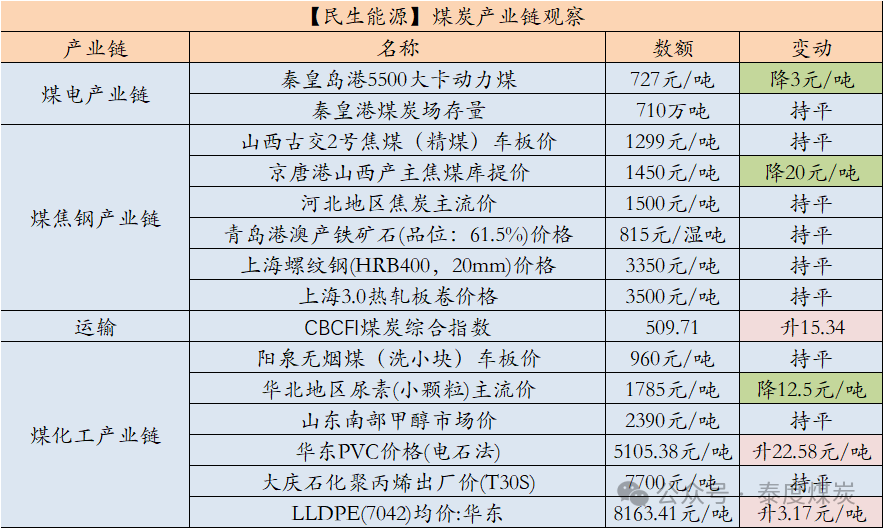 【民生能源 周泰团队】煤炭日报：韩国煤炭进口量同环比均出现下降，其中同比降幅超15%，创历史同期第二低位