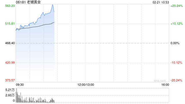 老铺黄金盈喜后涨超9% 预计全年纯利最多增长2.6倍至15亿元