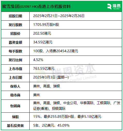 蜜雪冰城3月3日香港上市 引入M&G、红衫、博裕、高瓴、龙珠等5家基石投资者