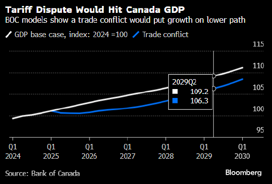 加拿大央行行长预计与美国的关税战将导致产出下降近3%