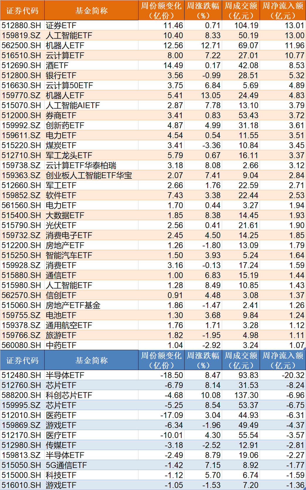 散户懵了！芯片概念股再度大涨，主力资金却借ETF逢高抛售逾40亿元！半导体、芯片ETF份额更是创近一年新低