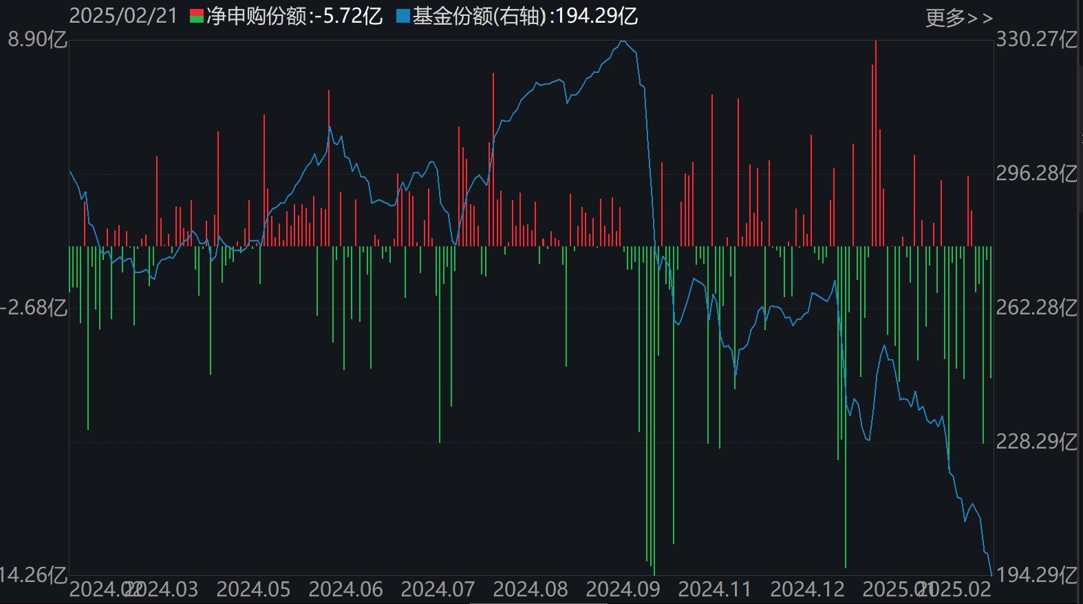 散户懵了！芯片概念股再度大涨，主力资金却借ETF逢高抛售逾40亿元！半导体、芯片ETF份额更是创近一年新低