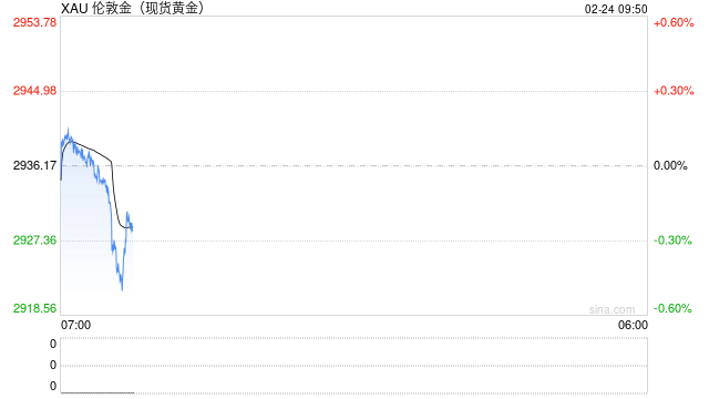疲弱的美国数据刺激避险买盘，黄金保持在纪录高位附近