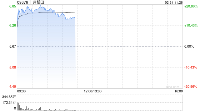 农业股早盘普涨 十月稻田涨逾18%德康农牧涨逾8%