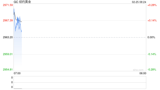 金价周一涨约0.5%，美股盘前创历史新高