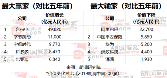 2024胡润中国500强：半导体、传媒娱乐、工业产品和消费品行业的企业总价值最高