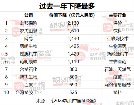 2024胡润中国500强：86%为上市公司，深交所137家，上交所122家