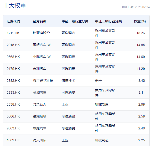 行业ETF风向标丨理想新车量产倒计时，港股汽车ETF半日大涨3.2%