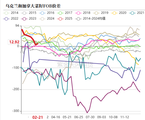 油脂：品种间分化改变