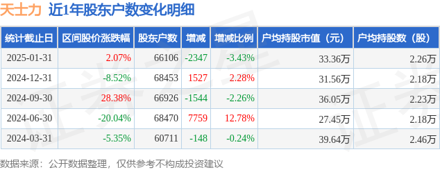 天士力(600535)1月31日股东户数6.61万户，较上期减少3.43%