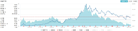 白酒龙头集体深蹲！吃喝板块随市回调，食品ETF（515710）收跌1.49%！估值洼地获机构力挺