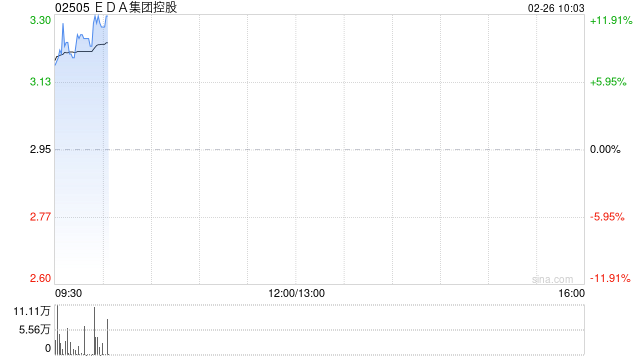EDA集团控股早盘高开近12% 全面接入DeepSeek