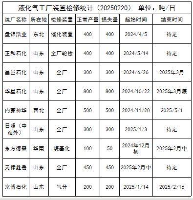 LPG：上行驱动不强  关注即将出台的CP价