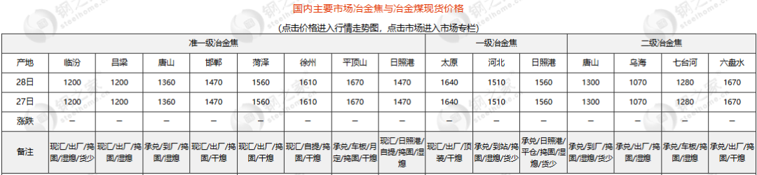 两会前后，冶金焦市场走势如何？