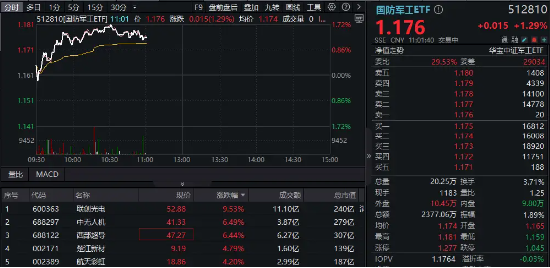 国防军工反弹，联创光电盘中涨停！国防军工ETF（512810）拉涨逾1%，机构：近期行业将迎多重积极因素