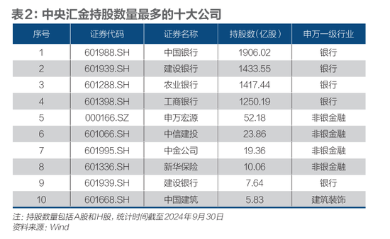 汇金万亿投资图谱：国家队的使命