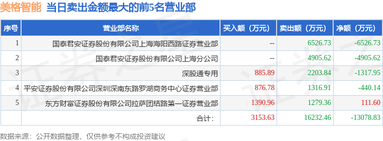 3月3日美格智能（002881）龙虎榜数据：游资海阳西路上榜