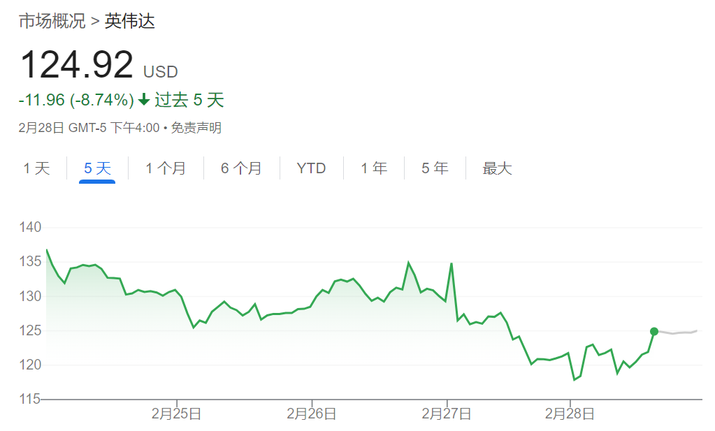 英伟达看跌期权激增！科技神话破灭，华尔街转向避险模式