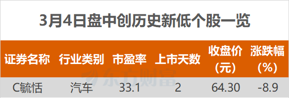 沪指涨0.22% 全志科技、宏景科技等创历史新高