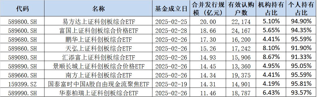 ETF生态大变化！“牛散”自掏近千万认购ETF新品