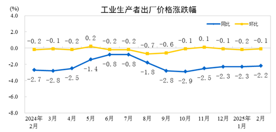 国家统计局：2025年2月份工业生产者出厂价格同比、环比降幅均收窄